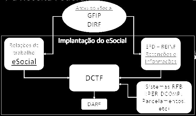 EFD-Reinf Reorganização dos Processos de Pagamentos A EFD REINF reúne as informações de retenções do contribuinte sem relação com o trabalho, bem como