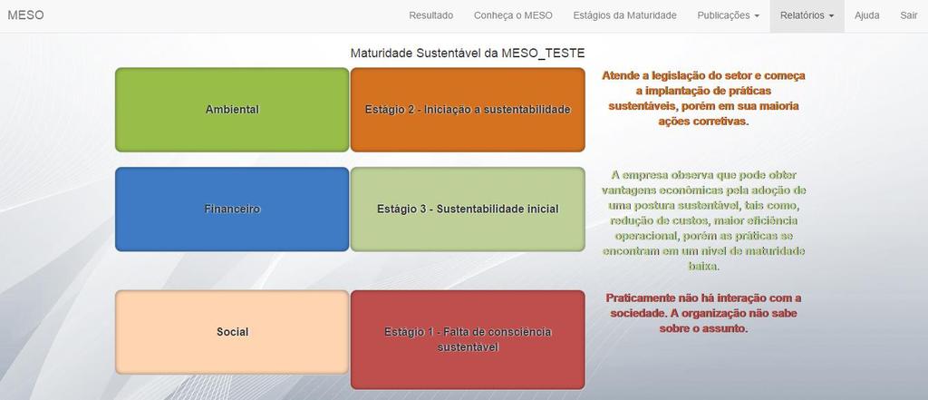 Figura 51: Nível de maturidade sustentável das dimensões do MESO E por último o nível em que a organização encontra-se no MESO poderá ser visualizado no relatório Maturidade Sustentável, conforme
