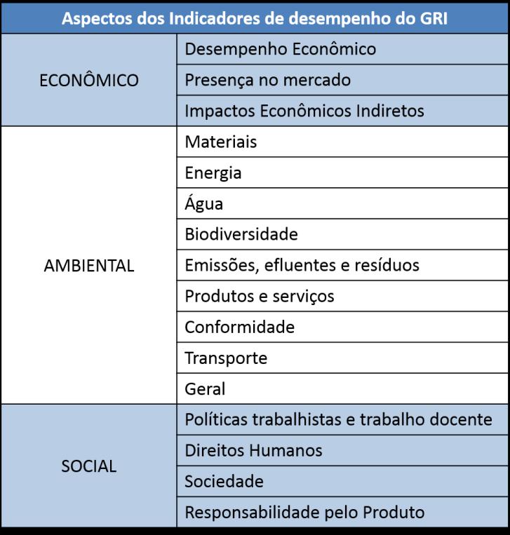 Quadro 02: Aspectos dos indicadores de desempenho da GRI Fonte: Adaptado do Questionário GRI (2010).