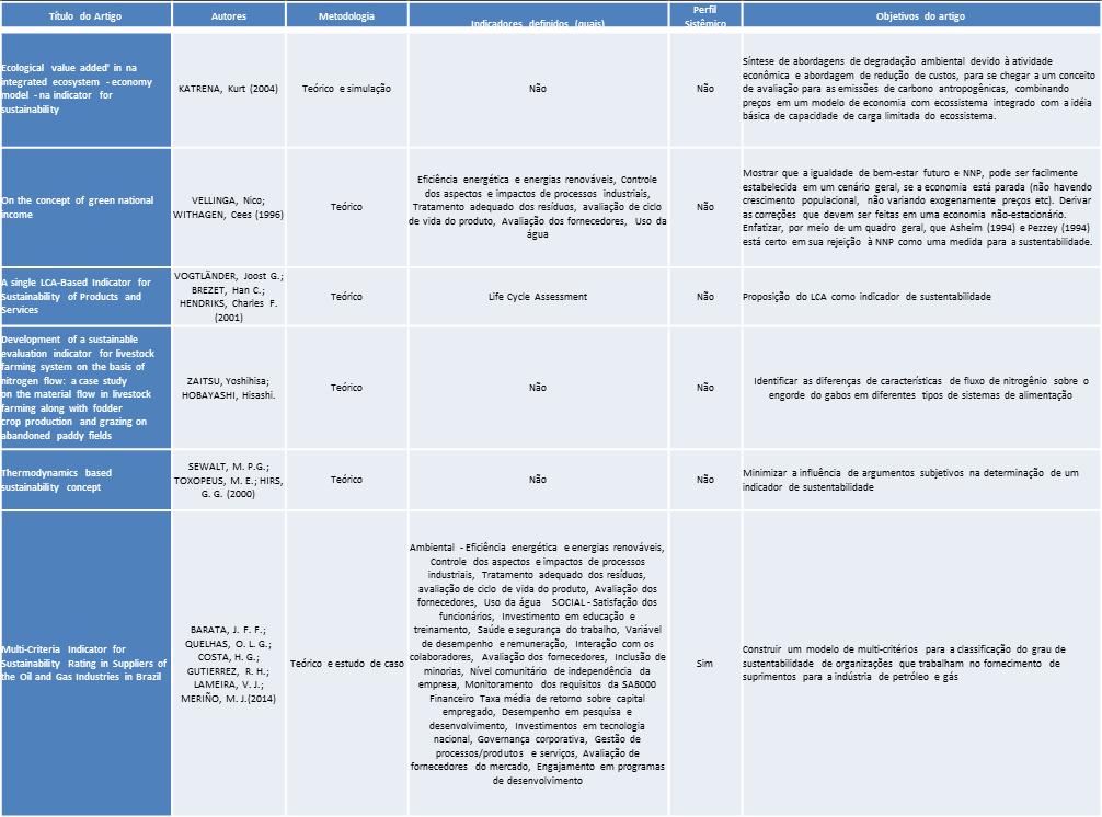 Quadro 03: Indicadores para a sustentabilidade No contexto empresarial, medições são necessárias para definir objetivos e classificar metas além de controlar e avaliar os resultados destas atividades