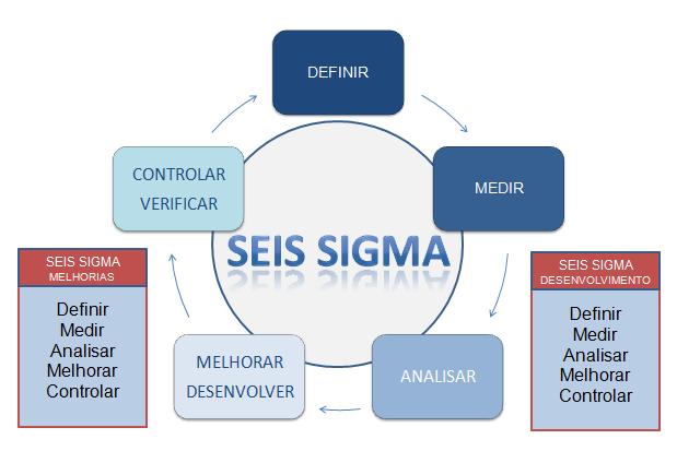 Seis Sigma e divulgarem cifras milionárias de ganhos obtidos com sua implementação (CARVALHO, HO e PINTO, 2007).