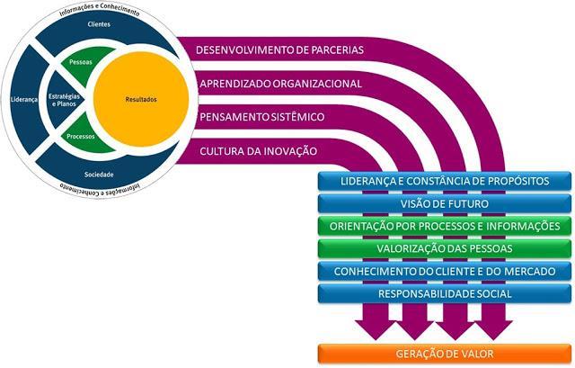 Figura 04: Modelo de excelência de gestão (MEG) apresentando os Critérios e sua relação com os fundamentos Fonte: FNQ (2013).