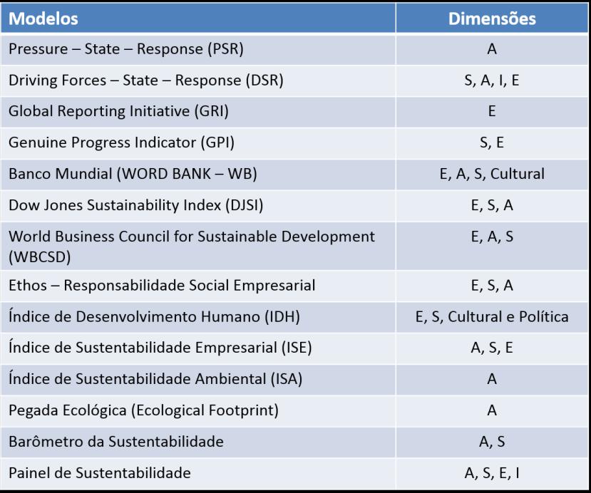 Na bibliografia pesquisada foram encontrados vários indicadores de sustentabilidade e modelos para medir a sustentabilidade nas organizações públicas e privadas dos mais diversos segmentos, Krama