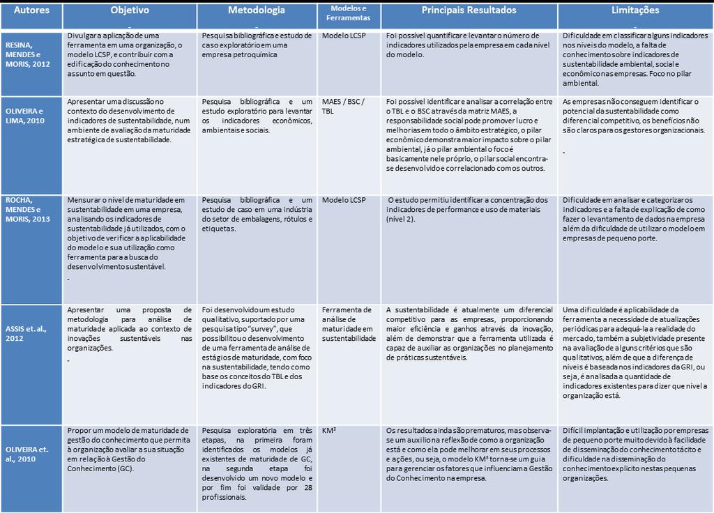 Além desta análise na tabela 05 apresenta-se uma comparação construída para verificar os modelos de maturidade e sustentabilidade e os principais resultados e suas limitações em prol da