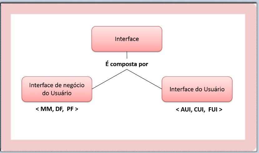 Figura 12: Processo de modelagem TD-MBUID Fonte: Adaptado de Orozco (2010).