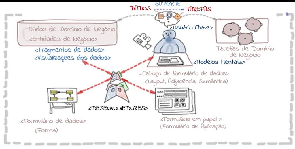 Figura 14: Imagem descritiva da aplicação da metodologia TD-MBUID Fonte: Adaptado de Orozco (2010).