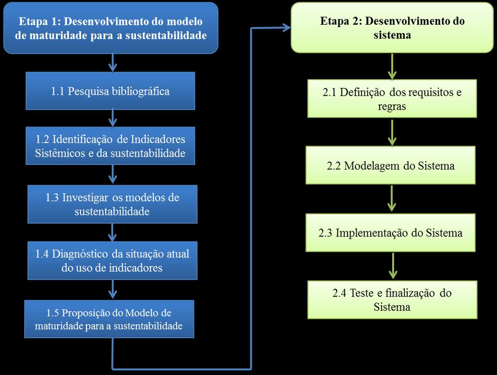 Figura 15: Fluxograma da pesquisa Para a realização da etapa I (Desenvolvimento do modelo de maturidade para a sustentabilidade) foram realizados os seguintes passos: 11.