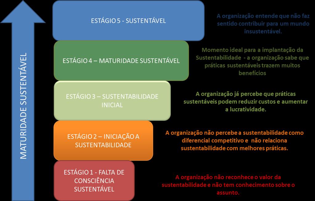 A sustentabilidade organizacional é um conjunto de ações e práticas alinhadas com o Triple Botton Line TBL e suas três dimensões: Econômica / Financeira; Social e Ambiental considerando suas
