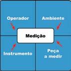 operador sobre o sistema de medição. Observe o esquema a seguir, o qual mostra os causadores de erros de medição na metrologia dimensional. Vejamos agora mais detalhes sobre cada um deles.