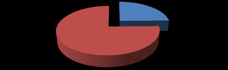 102 Gráfico 8: Frequência de nós e a gente para as mulheres mais jovens. 25% 75% nós a gente A melhor rodada selecionada pelo GoldVarb X, run #7, apresentou input 0.837.