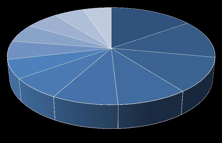 Carteira de Investimentos do FII Abaixo segue a descrição da Carteira de Investimentos do FII, a qual é composta indiretamente por 12 empreendimentos imobiliários residenciais e comerciais em