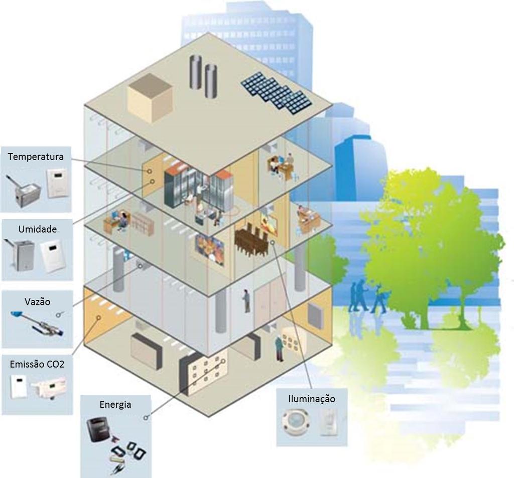 Prédios Inteligentes Um prédio inteligentes possui sistemas de automação capazes de monitorar o desempenho da infraestrutura do prédio; detectar ineficiências; diagnosticar possíveis causas; fazer