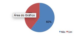 Quando perguntados se os morcegos atacam as pessoas, 60% disseram que não e 40% afirmaram que sim.