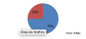 Morcegos possuem alguma importância para o meio ambiente? Essa foi a sexta indagação e 75% dos entrevistados disseram que sim e 25% afirmaram que não.