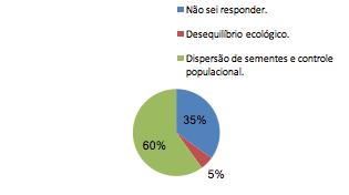 ecossistema equilibrado (Fig. 6). Figura 6: Resultado da pergunta sobre a importância dos morcegos para o meio ambiente.