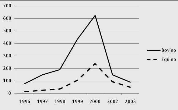 Tabela 11: Número de herbívoros existentes e herbívoros vacinados, na área de vacinação obrigatória da raiva, no Estado de São Paulo, 2001 2006. Fonte: Peres, 2009.