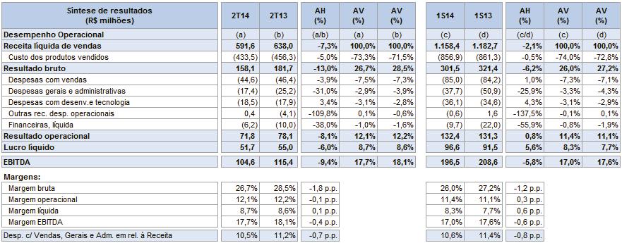 acumulado dos primeiros seis meses de 2014, cresceram 4,6% em comparação com o