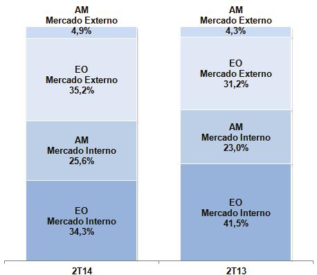 RESULTADOS 2T14 Participação por mercados de atuação Vendas ao mercado interno de equipamento original As vendas ao mercado interno de equipamento original atingiram R$ 202,7 millhões no 2T14, queda