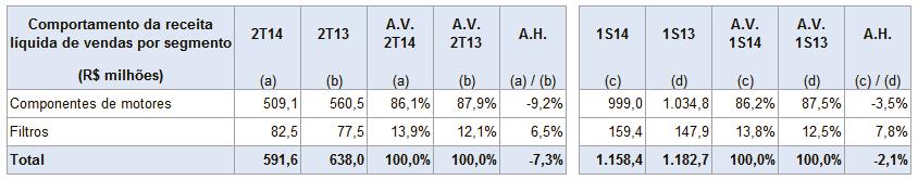 ao mesmo período do ano passado enquanto que o segmento de componentes de motores (com maior exposição ao mercado interno OEM) apresentou queda de 9,2% no mesmo período de
