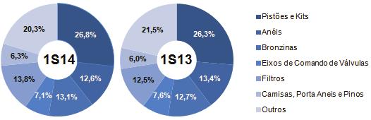 RESULTADOS 2T14 Os gráficos a seguir mostram a participação das vendas totais por produto no 1S14 comparada com o 1S13: Margem bruta No 2T14, a margem bruta foi de 26,7%, 1,8 p.p. abaixo do verificado no 2T13.