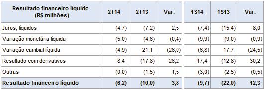 RESULTADOS 2T14 à menor despesa financeira com juros pagos devido a redução do volume de empréstimos e financiamentos.