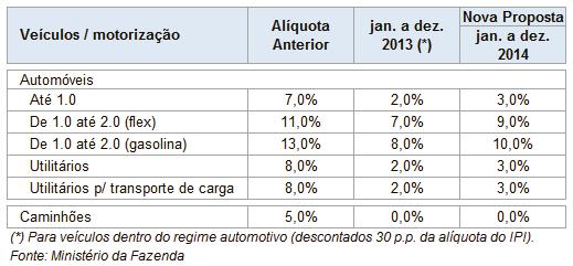 RESULTADOS 2T14 Eventos do setor automotivo brasileiro Governo Federal estimula eficiência energética com consumo de etanol dentro do Inovar-Auto (leis 12.715/12 e 12.