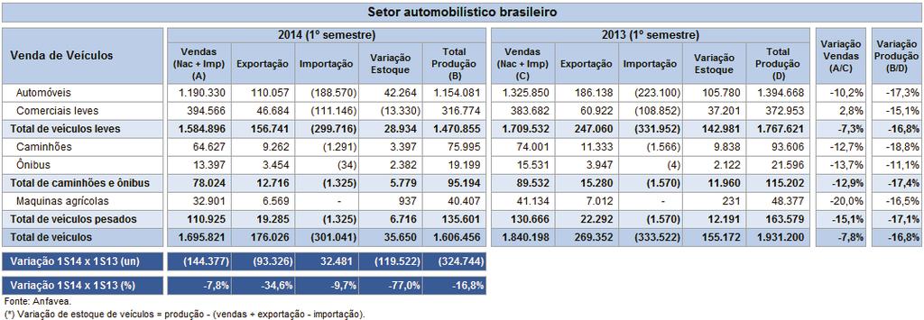 RESULTADOS 2T14 Vendas totais de veículos As vendas da indústria automobilística brasileira, no 1S14, apresentaram queda de 7,8% (incluindo-se as vendas de máquinas agrícolas) em relação ao mesmo