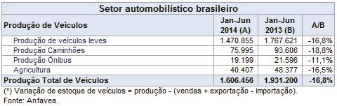 RESULTADOS 2T14 Variação do estoque de veículos Segundo informações da Anfavea, o estoque de veículos registrado no início do primeiro semestre de 2014 foi de 395,4 mil unidades, correspondente a 45