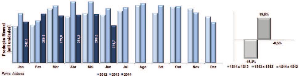 Produção de veículos A produção brasileira de veículos, no primeiro semestre de 2014, apresentou queda de 16,8% também em consequência de uma série de fatores, dos quais se destacam: restrições à