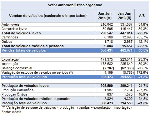 RESULTADOS 2T14 Evolução do setor automobilístico argentino No acumulado dos primeiros seis meses de 2014, o setor automobilístico argentino apresentou queda de 33,8% nas vendas e de 21,8% na