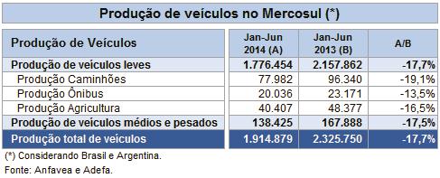 O fraco desempenho das vendas foi reflexo das limitações para a liberação das licenças de importação ao veículos brasileiros impostas pelo governo argentino devido à crise financeira naquele país e,