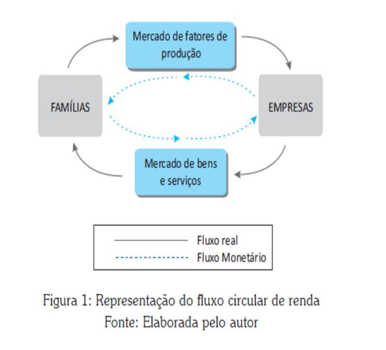 Em que consiste o fluxo circular da renda? O fluxo circular da renda é um diagrama que simplifica as relações básicas da economia e ilustra a igualdade entre produto, renda e despesa.