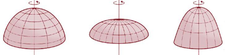 Rotação de uma Curva Superfície de Revolução Quando o eixo da superfície de revolução é vertical e a curva intercepta este eixo, a casca é denominada cúpula.