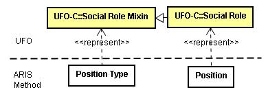 95 Position Type, e assim, o elemento Position herdaria os Social Moments do Position Type. O relacionamento de especialização seria feito pelo relacionamento is of type.