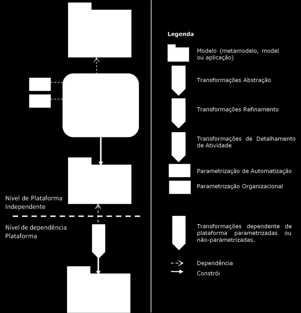 outras). Figura 5.1 Abordagem de Desenvolvimento Orientado a Modelos utilizando artefatos de Arquitetura Organizacional de TI.