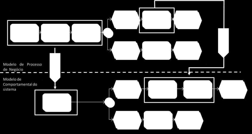 149 Como discutido anteriormente, os modelos de processo de negócio são utilizados para representar uma realidade organizacional e não para o desenvolvimento de sistemas computacionais.