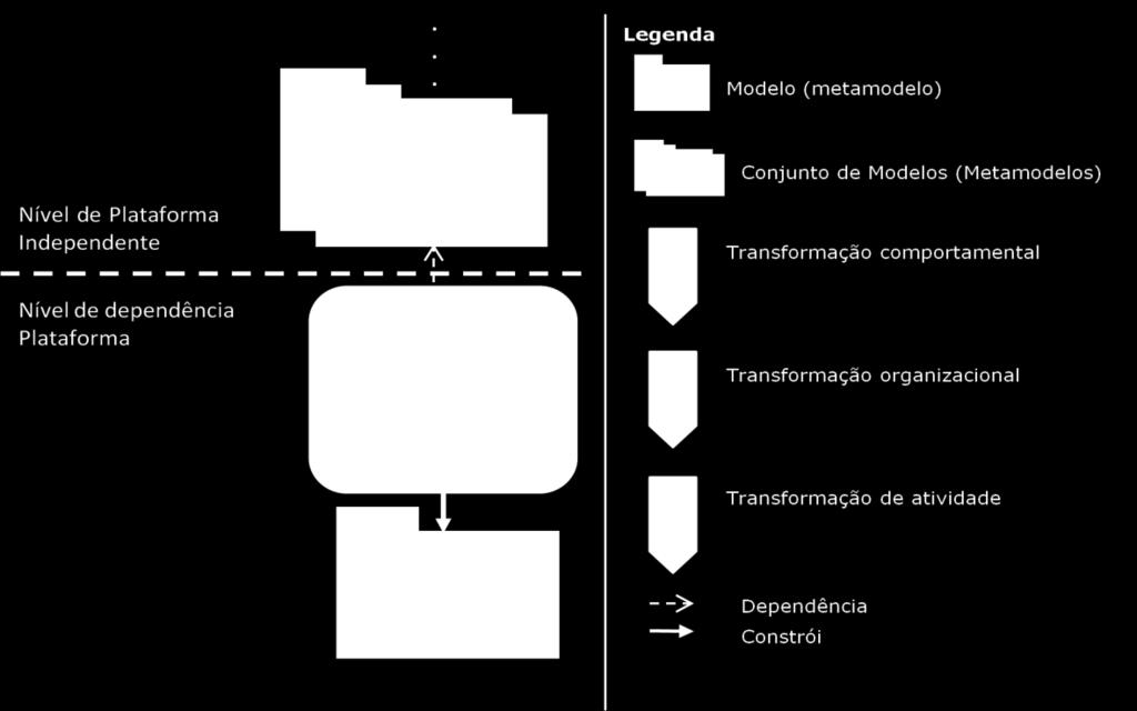 Essa construção será feita através de transformações que utilizam as informações contidas nos modelos gerados pelas transformações do nível independente de plataforma. A Figura 6.