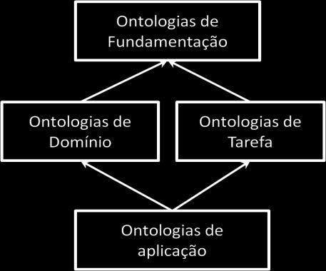 18 dependência conceitual entre os tipos de ontologias, ou seja, uma ontologia de fundamentação fornece os conceitos necessários para a construção das ontologias de domínio e de tarefa, enquanto as