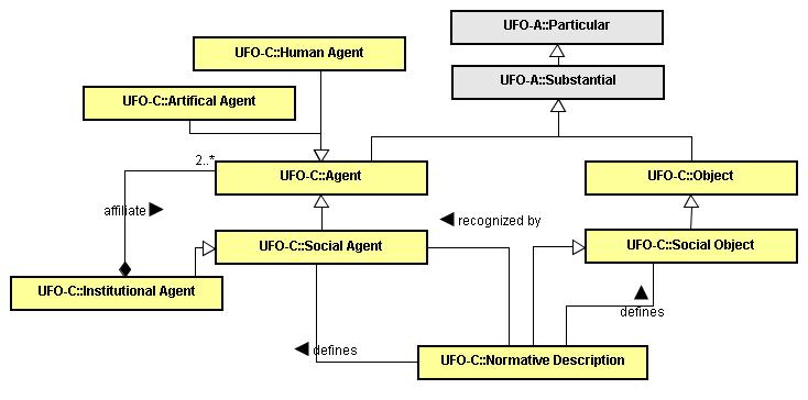 32 Figura 2.7 Fragmento da UFO-C contendo a relação entre Social Agent e Normative Description.
