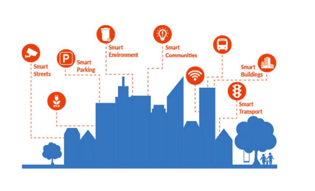 A Transformação Inteligente: Inteligencia Distribuída + Planejamento Urbano Sensores, Iluminação