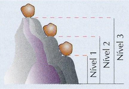 A energia potencial gravitacional depende de quê? Se deixarmos cair uma pedra, em qual dos três níveis vai causar maior estrago?