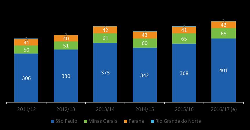 O reconhecimento das receitas dos empreendimentos de geração de energia elétrica a partir da biomassa de cana-de-açúcar, depende do contrato e pode seguir a geração efetiva dessas usinas ou ser