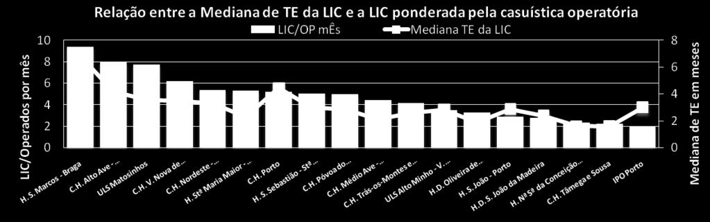 204 3,6 0,91 7.347,3 40,1% 12,5% 25,4% IPO Porto 1.287 3,0 1,31 10.013,6 50,5% 70,3% 1,3% C.H. Alto Ave - Guimarães 4.771 4,2 14,4% 0,99 7.145,8 17,2% 4,8% 3,9% C.H. Médio Ave - Famalicão 2.