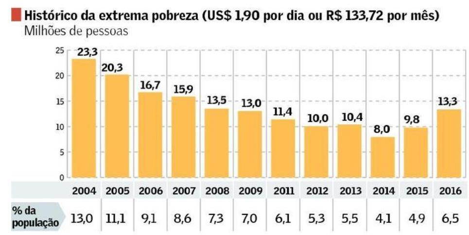 TAXA DE JUROS E CRÉDITO Nos governos do PT, o número de pessoas na pobreza extrema caiu de 23,3 milhões