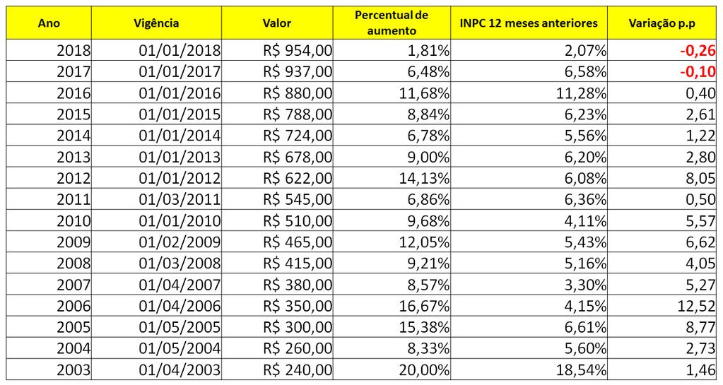 AUSTERIDADE Salário mínimo Em 2018, salário mínimo aumentou 1,81%, abaixo do INPC, de 2,07%.