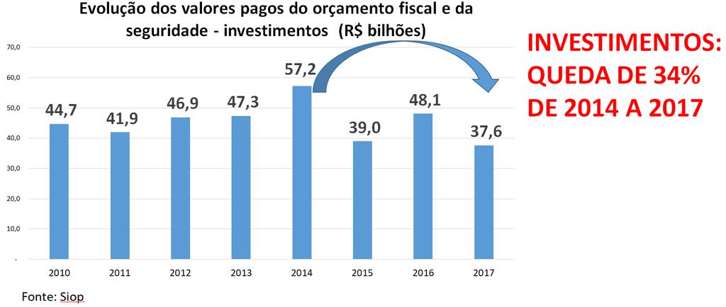 AUSTERIDADE Valores pagos em investimentos no orçamento federal passaram