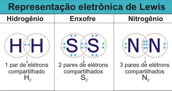 Caraterísticas Elementos Iónica Transferência de eletrões Metal H; não metal ou semimetal Covalente Partilha de eletrões H ou não metal H; não metal ou