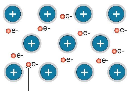 Baixas energias de ionização permitem que sejam facilmente criados eletrões deslocalizados.
