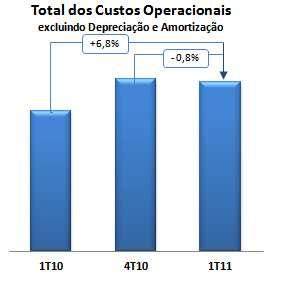 Relatório da Administração/Comentário do Desempenho CUSTOS OPERACIONAIS CUSTOS OPERACIONAIS - VIVO CUSTOS OPERACIONAIS - VIVO Consolidado Consolidado Consolidado R$ milhões 1 T 11 4 T 10 % 1 T 10 %