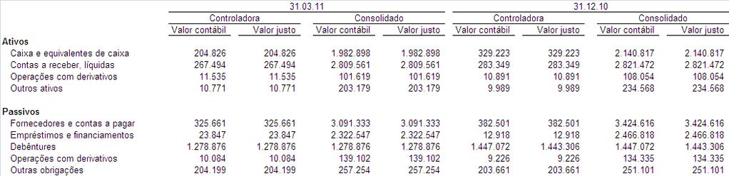 A Companhia e controlada contratam instrumentos financeiros derivativos (hedge cambial) para protegerem-se da variação cambial decorrente da totalidade de empréstimos em moeda estrangeira.